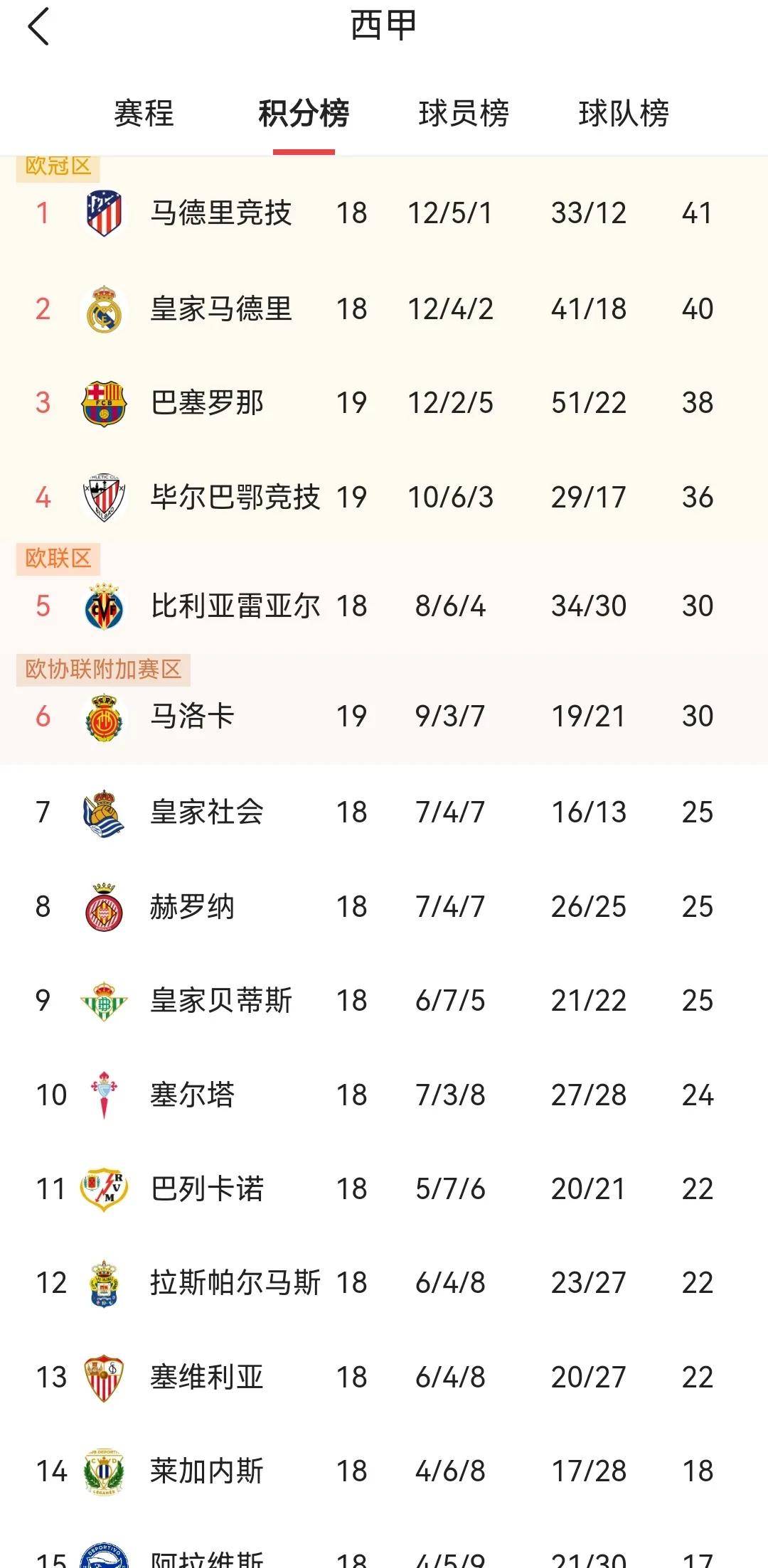 巴萨取得胜利，继续领先积分榜的简单介绍